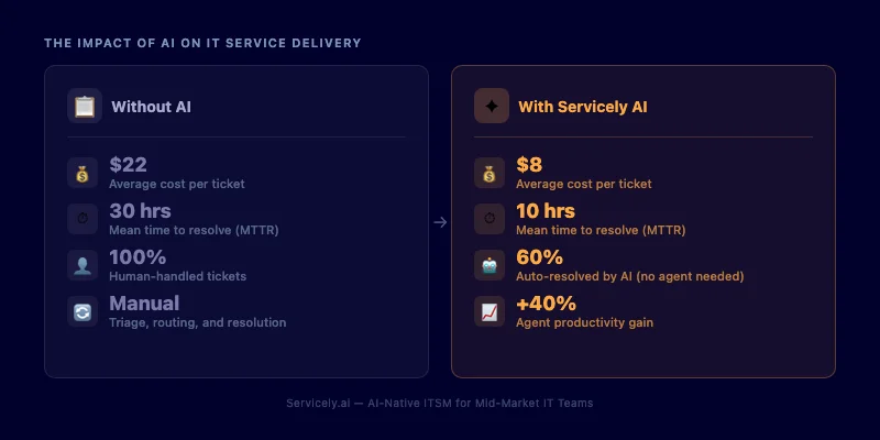 Before and after AI impact on IT service delivery