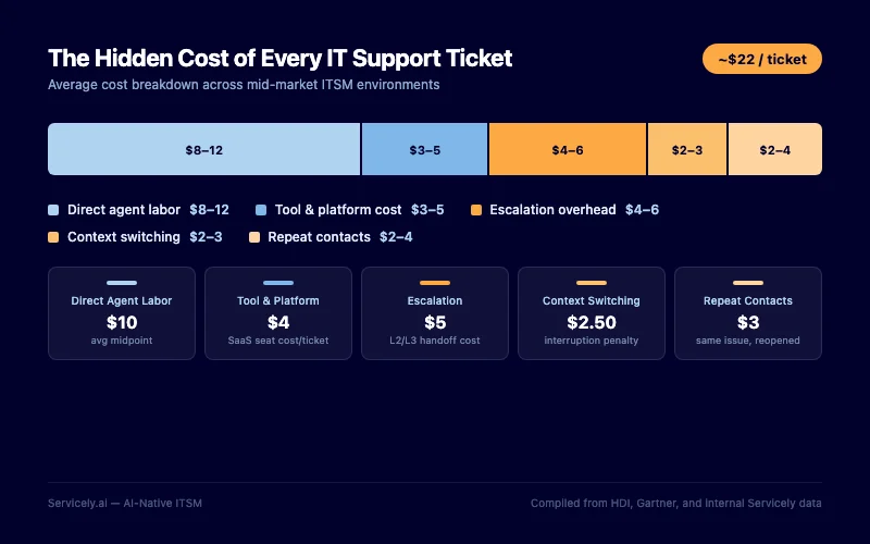 The hidden cost of every IT support ticket - $22 per ticket breakdown