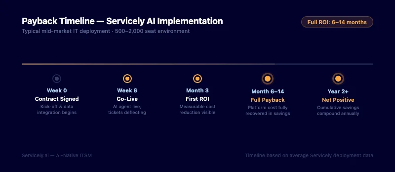 Servicely AI implementation payback timeline