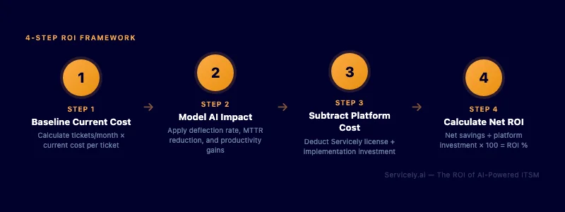 4-step ROI framework for AI-powered ITSM